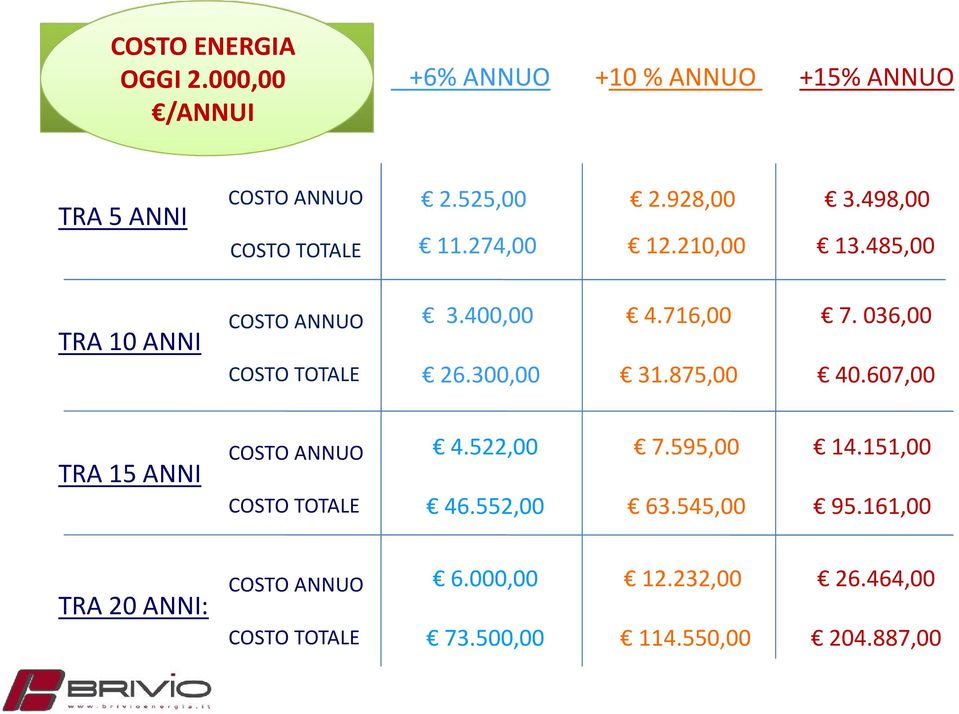 525,00 2.928,00 3.498,00 COSTO TOTALE 11.274,00 12.210,00 13.485,00 COSTO ANNUO 3.400,00 4.716,00 7.