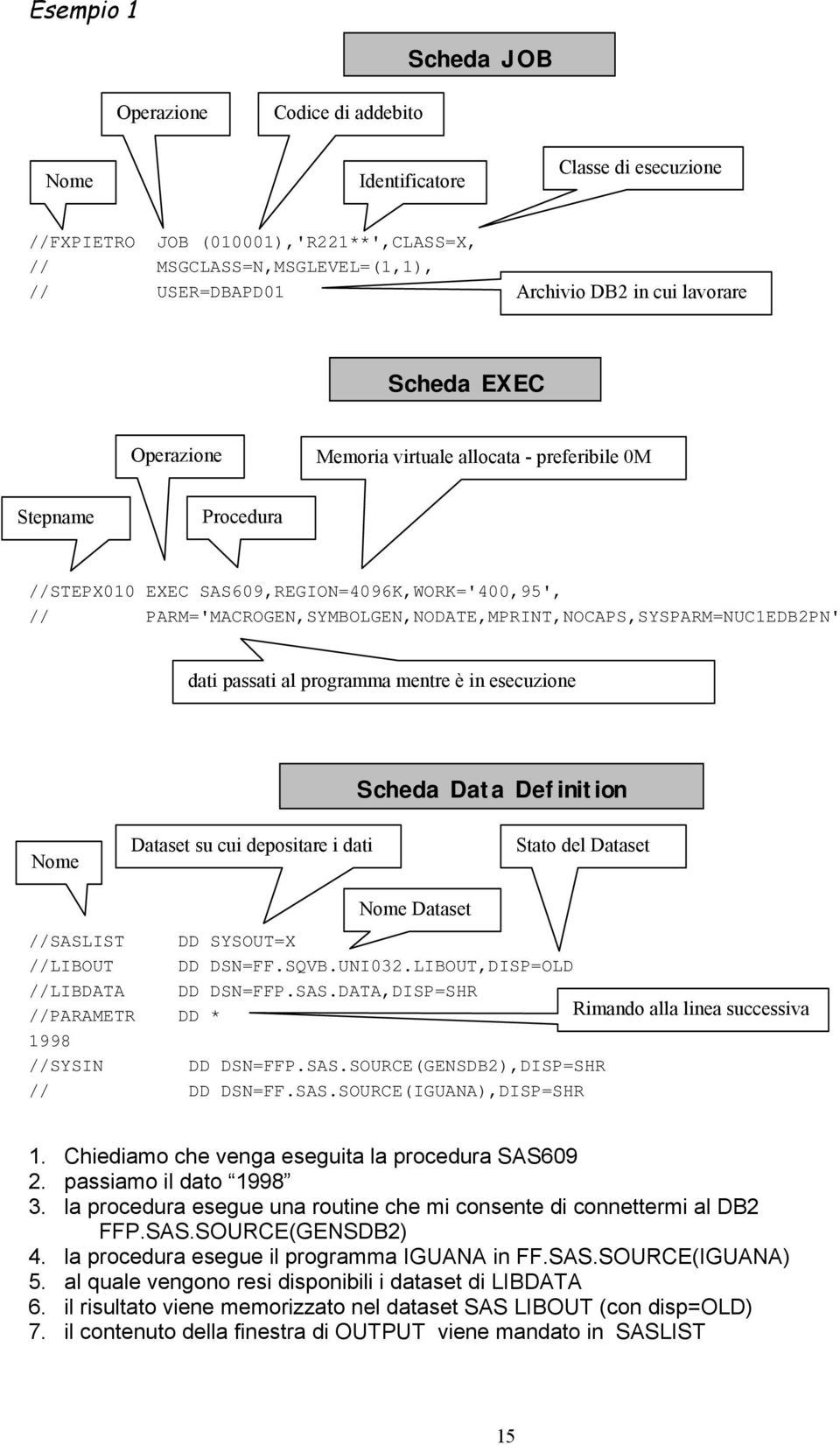 PARM='MACROGEN,SYMBOLGEN,NODATE,MPRINT,NOCAPS,SYSPARM=NUC1EDB2PN' dati passati al programma mentre è in esecuzione Scheda Data Definition Nome Dataset su cui depositare i dati Stato del Dataset Nome