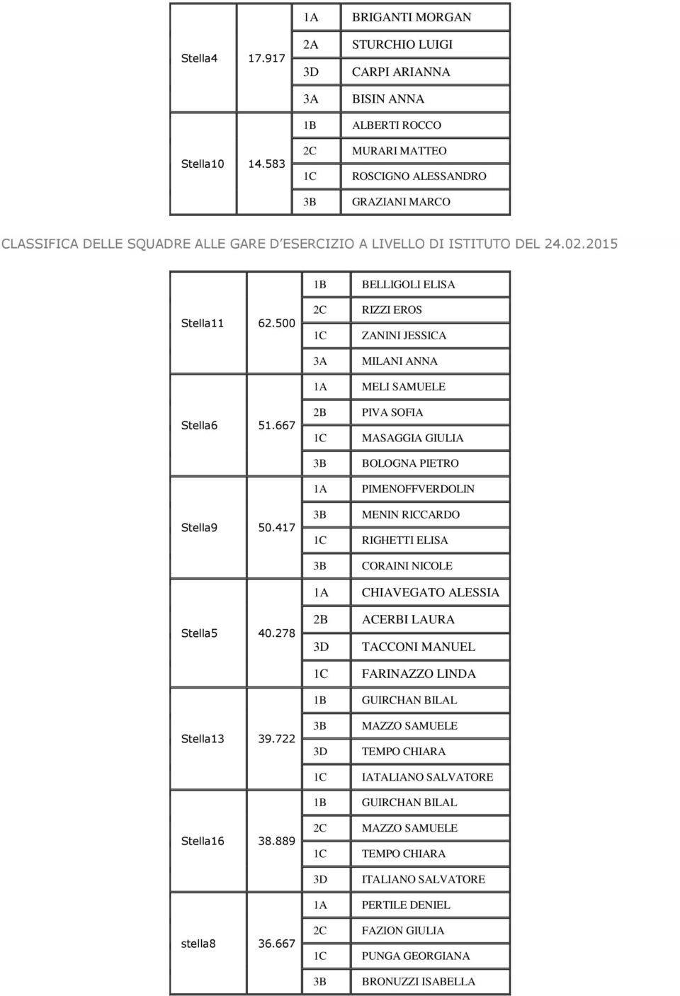 SQUADRE ALLE GARE D ESERCIZIO A LIVELLO DI ISTITUTO DEL 24.02.2015 Stella11 62.500 Stella6 51.667 Stella9 50.417 Stella5 40.278 Stella13 39.