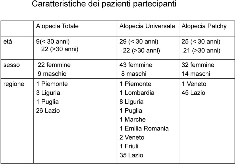 maschio 43 femmine 8 maschi 32 femmine 14 maschi regione 1 Piemonte 3 Liguria 1 Puglia 26 Lazio 1