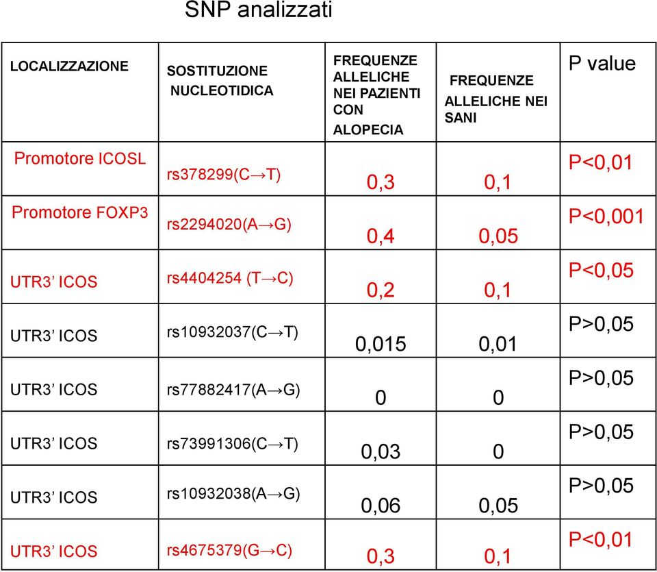 P<0,001 UTR3 ICOS rs4404254 (T C) 0,2 0,1 P<0,05 UTR3 ICOS rs10932037(c T) 0,015 0,01 P>0,05 UTR3 ICOS rs77882417(a G)