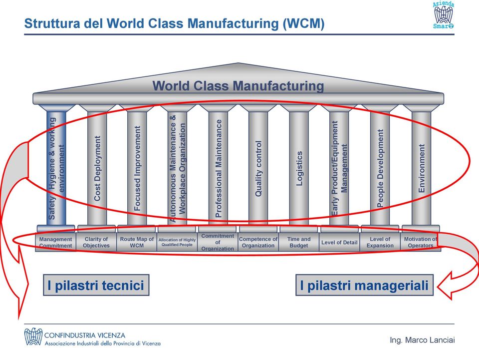 (WCM) World Class Manufacturing Management Commitment Clarity of Objectives Route Map of WCM Allocation of Highly Qualified People Commitment of