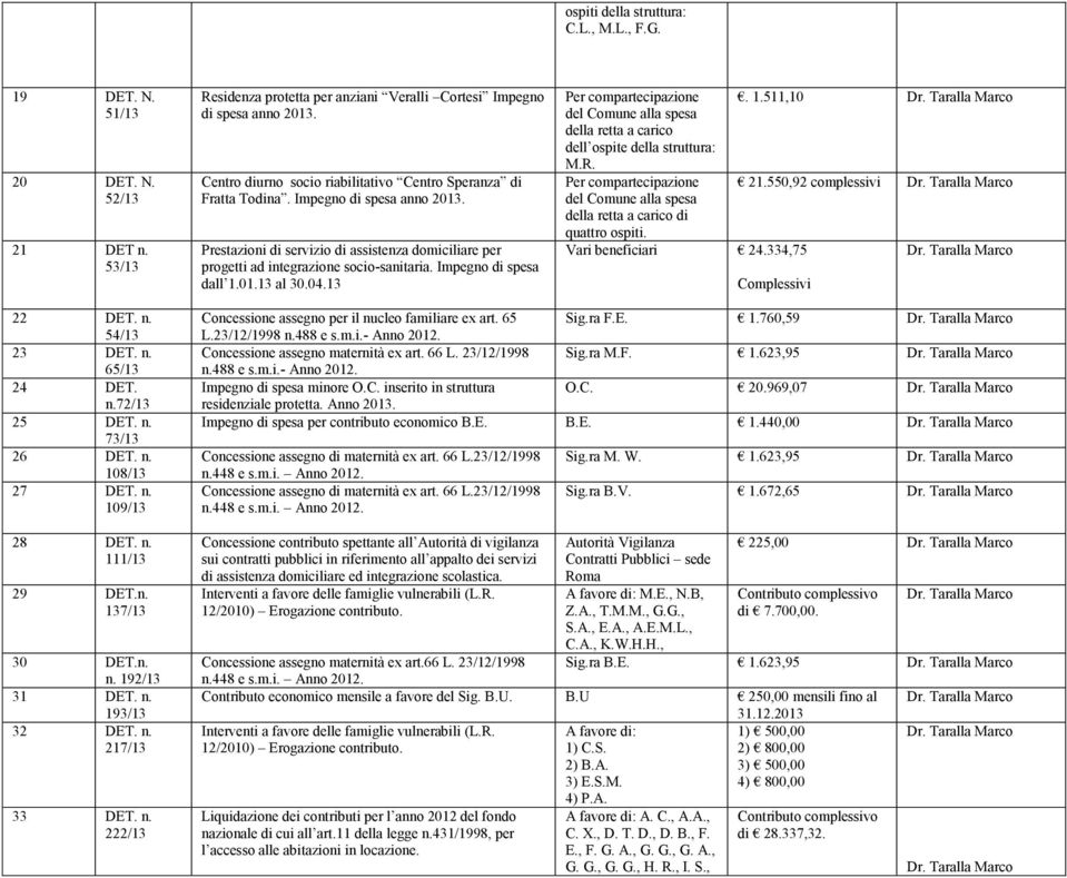 Impegno di spesa dall 1.01.13 al 30.04.13 Per compartecipazione del Comune alla spesa della retta a carico dell ospite della struttura: M.R.. 1.511,10 Per compartecipazione 21.