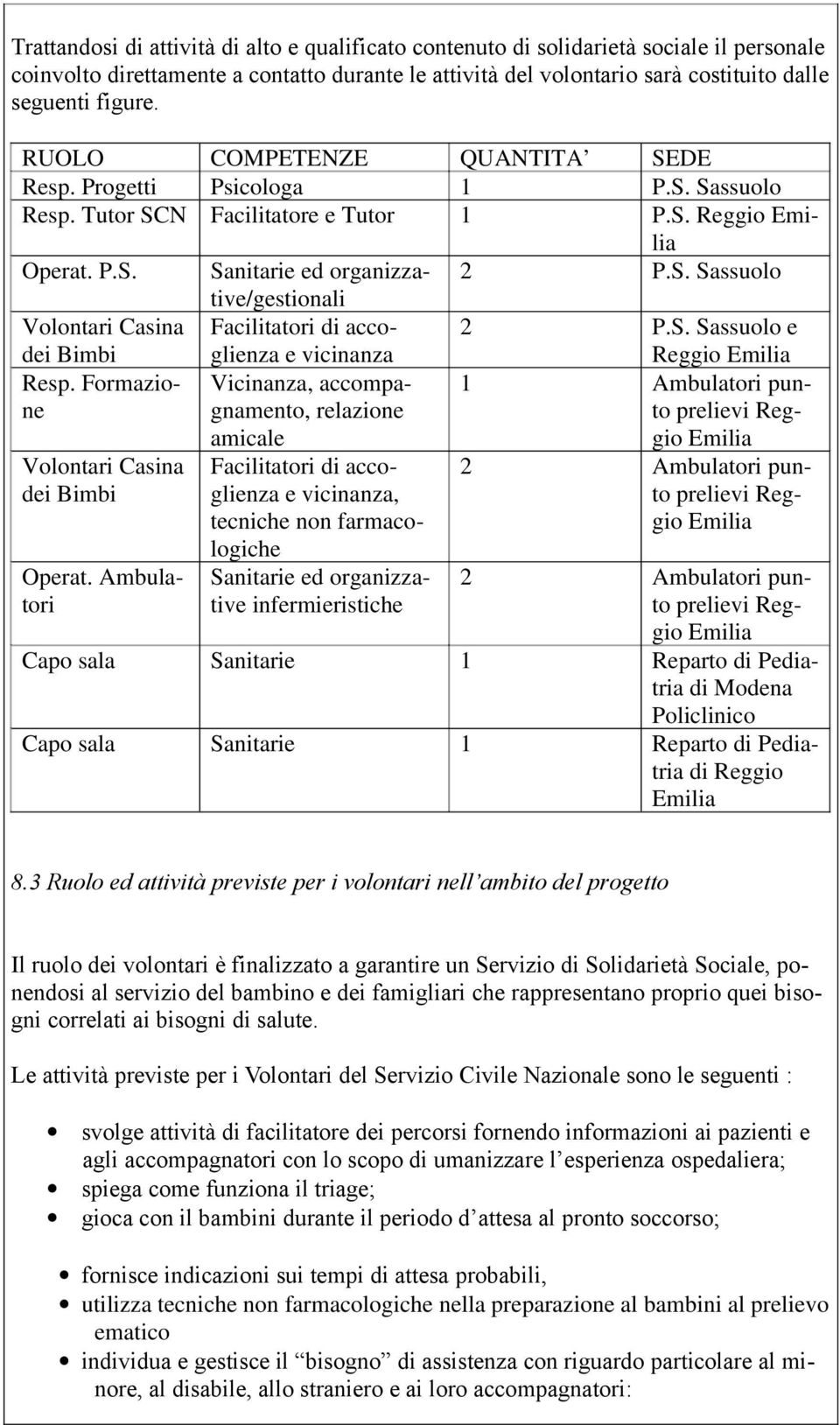 S. Sassuolo e dei Bimbi Resp. Formazione Volontari Casina dei Bimbi Operat.