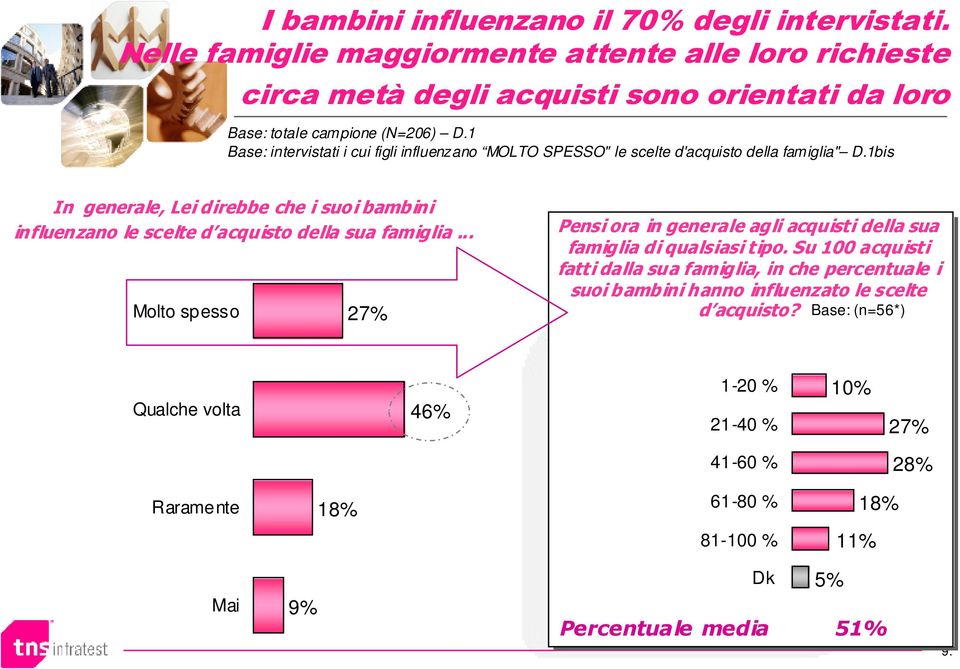 1 Base: intervistati i cui figli influenzano MOLTO SPESSO" le scelte d'acquisto della famiglia" D.