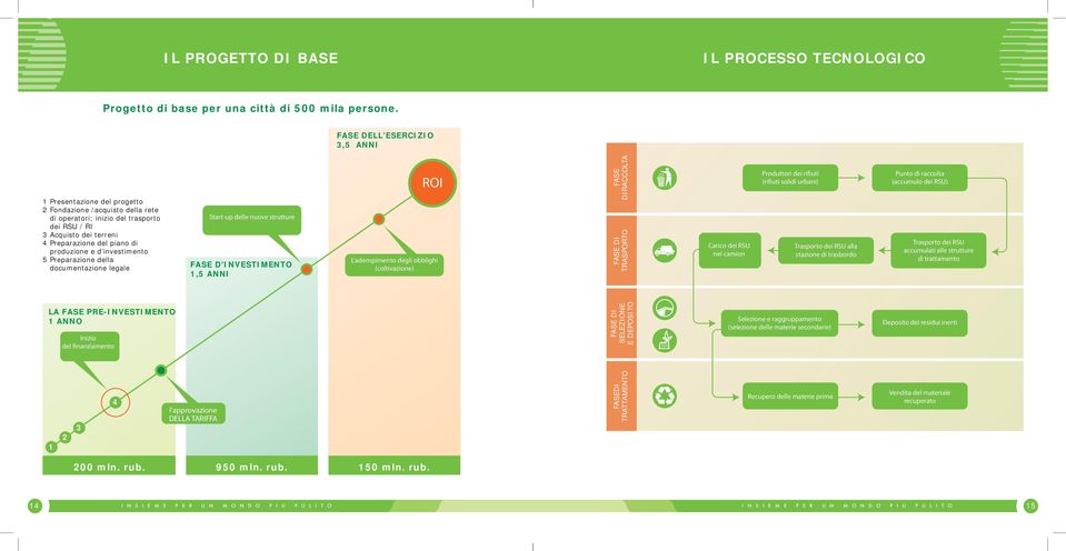 produzione e d investimento 5 Preparazione della documentazione legale Startup delle nuove strutture FASE D'INVESTIMENTO 1,5 ANNI ROI L'adempimento degli obblighi (coltivazione) FASE DIRACCOLTA FASE