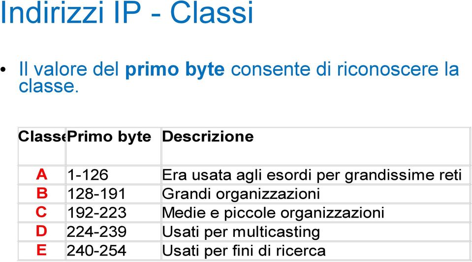 ClassePrimo byte Descrizione A 1-126 Era usata agli esordi per grandissime