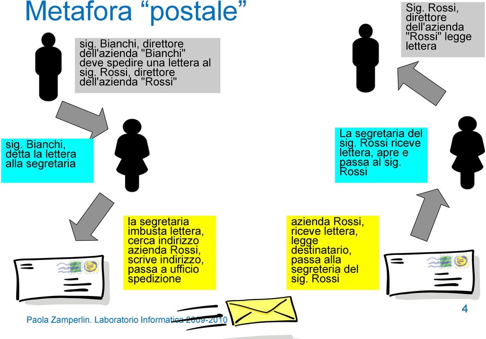 Rossi riceve lettera, apre e passa al sig.
