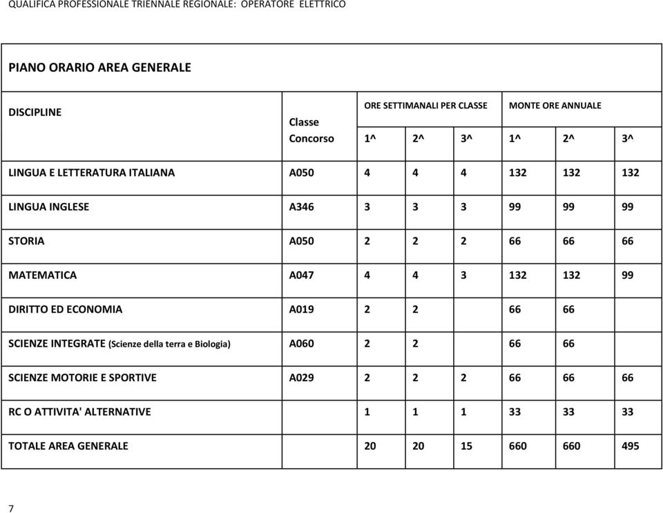 4 4 3 132 132 99 DIRITTO ED ECONOMIA A019 2 2 66 66 SCIENZE INTEGRATE (Scienze della terra e Biologia) A060 2 2 66 66