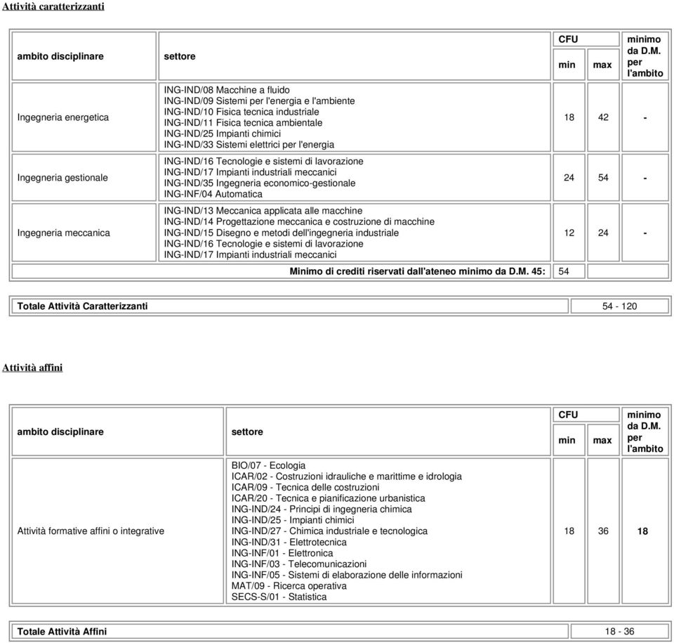 meccanici ING-IND/35 Ingegneria economico-gestionale ING-INF/04 Automatica ING-IND/13 Meccanica applicata alle macchine ING-IND/14 Progettazione meccanica e costruzione di macchine ING-IND/15 Disegno