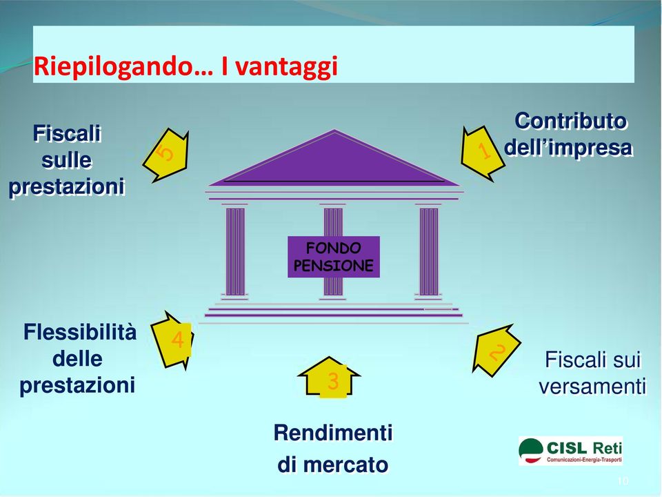 PENSIONE Flessibilità delle prestazioni 4