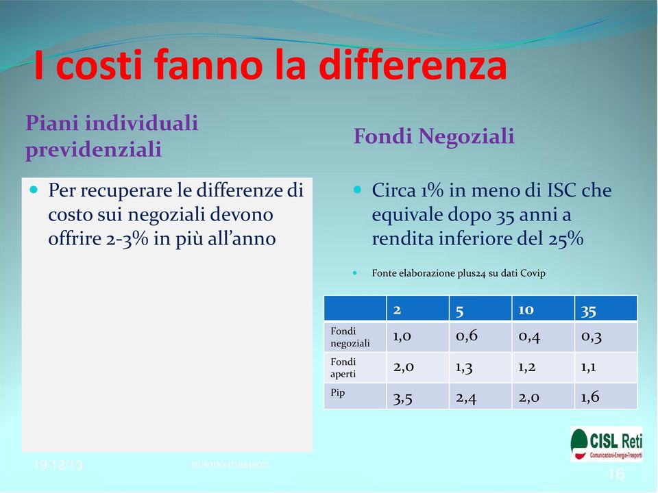 equivale dopo 35 anni a rendita inferiore del 25% Fonte elaborazione plus24 su dati Covip 2 5 10 35