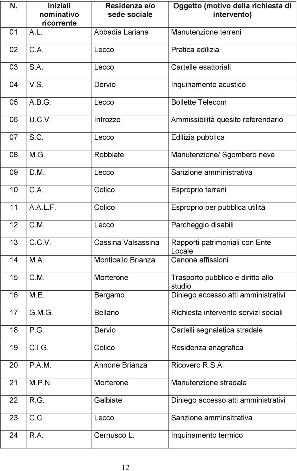 M. Lecco Sanzione amministrativa 10 C.A. Colico Esproprio terreni 11 A.A.L.F. Colico Esproprio per pubblica utilità 12 C.M. Lecco Parcheggio disabili 13 C.C.V.