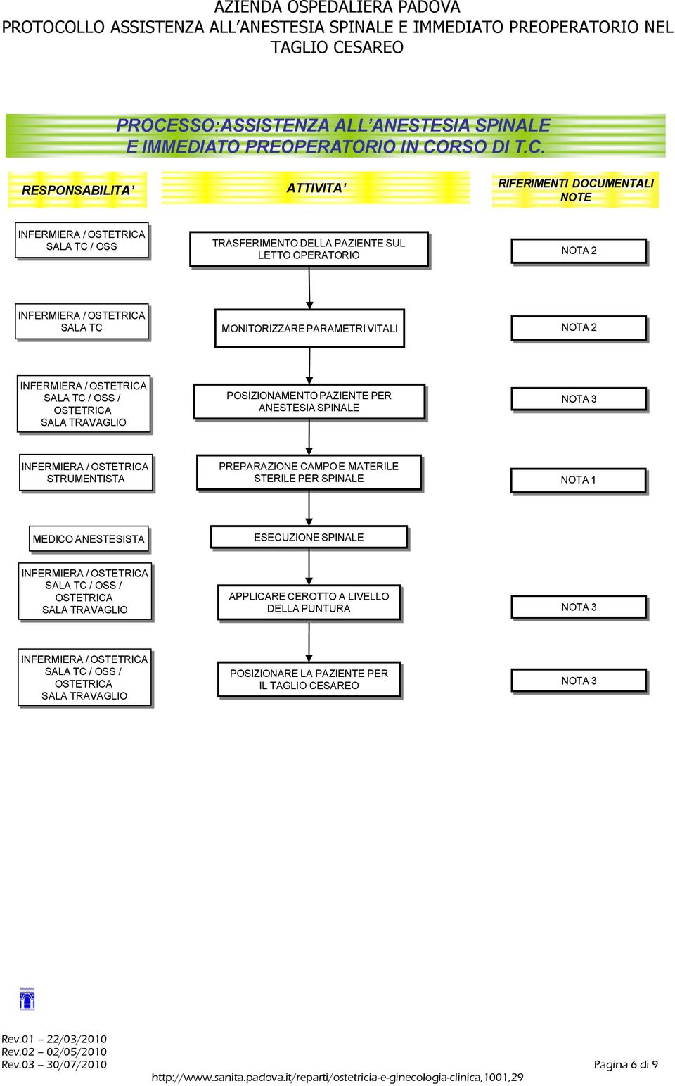 PAZIENTE PER ANESTESIA SPINALE NOTA 3 STRUMENTISTA PREPARAZIONE CAMPO E MATERILE STERILE PER SPINALE NOTA 1 MEDICO ANESTESISTA ESECUZIONE SPINALE SALA TC / OSS /