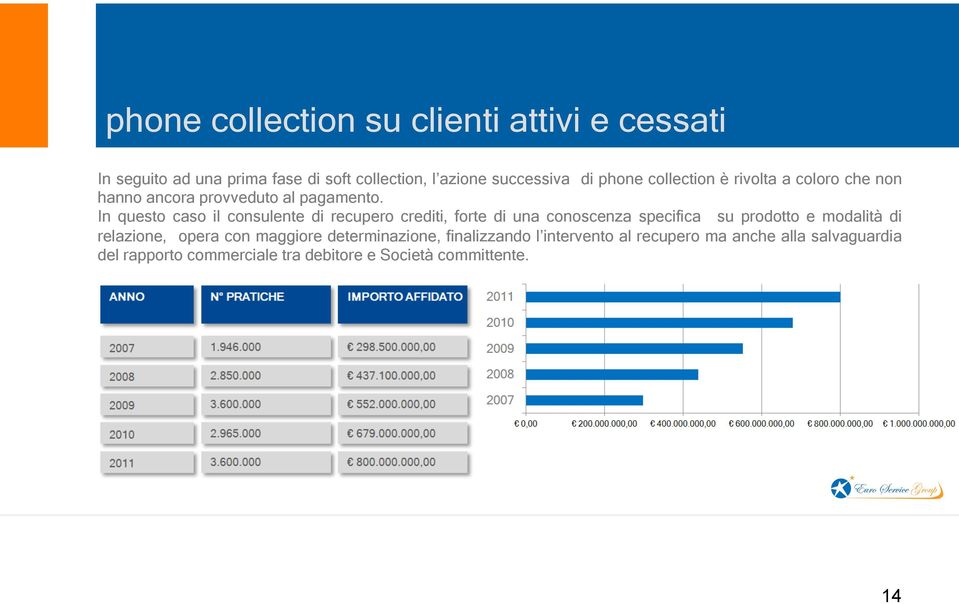 In questo caso il consulente di recupero crediti, forte di una conoscenza specifica su prodotto e modalità di relazione,