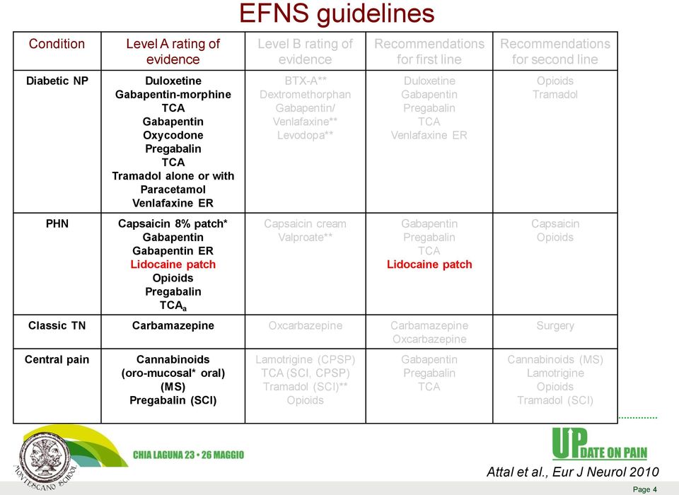 Recommendations for first line Duloxetine Gabapentin Pregabalin TCA Venlafaxine ER Gabapentin Pregabalin TCA Lidocaine patch Classic TN Carbamazepine Oxcarbazepine Carbamazepine Oxcarbazepine Central