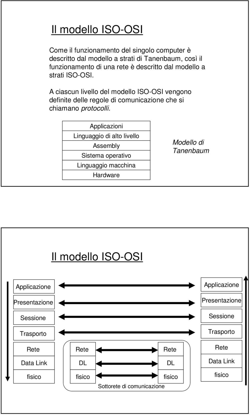 Applicazioni Linguaggio di alto livello Assembly Sistema operativo Linguaggio macchina Hardware Modello di Tanenbaum Il modello ISO-OSI Applicazione