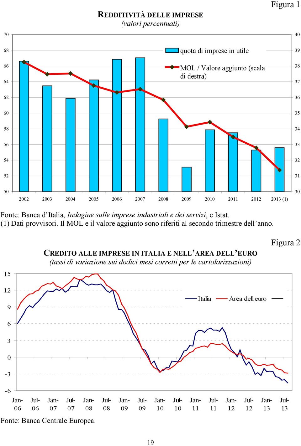 Il MOL e il valore aggiunto sono riferiti al secondo trimestre dell anno.