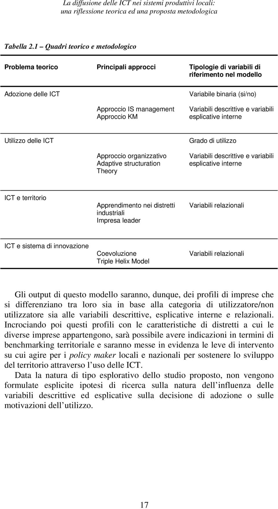 KM Variabili descrittive e variabili esplicative interne Utilizzo delle ICT Grado di utilizzo Approccio organizzativo Adaptive structuration Theory Variabili descrittive e variabili esplicative