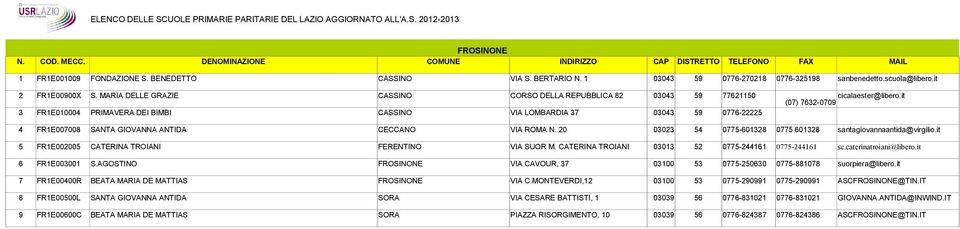 it 4 FR1E007008 SANTA GIOVANNA ANTIDA CECCANO VIA ROMA N. 20 03023 54 0775-601328 0775 601328 santagiovannaantida@virgilio.it 5 FR1E002005 CATERINA TROIANI FERENTINO VIA SUOR M.