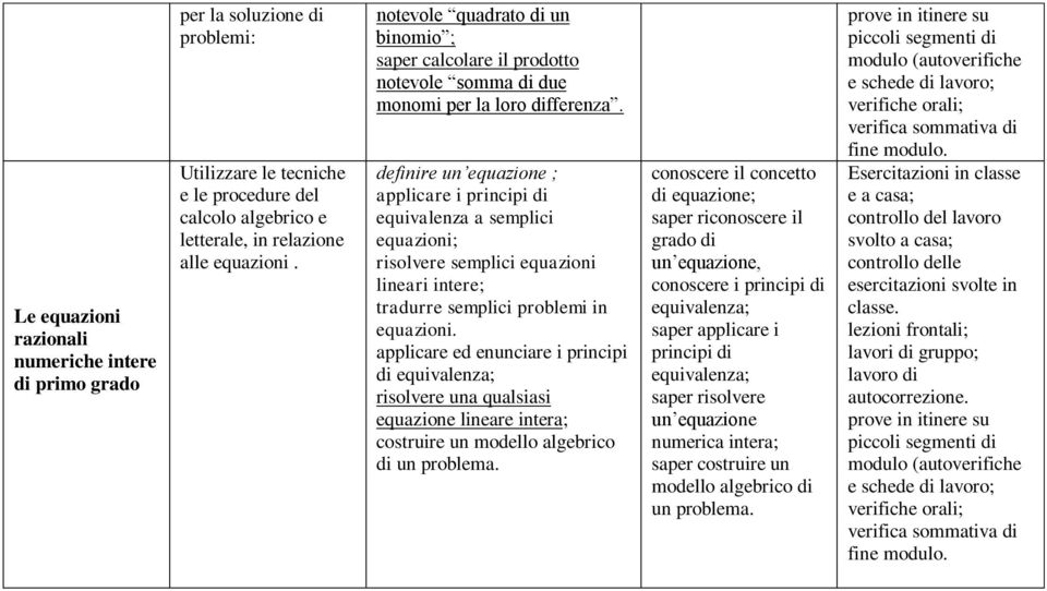 definire ; applicare i principi di equivalenza a semplici equazioni; lineari intere; tradurre semplici problemi in equazioni.