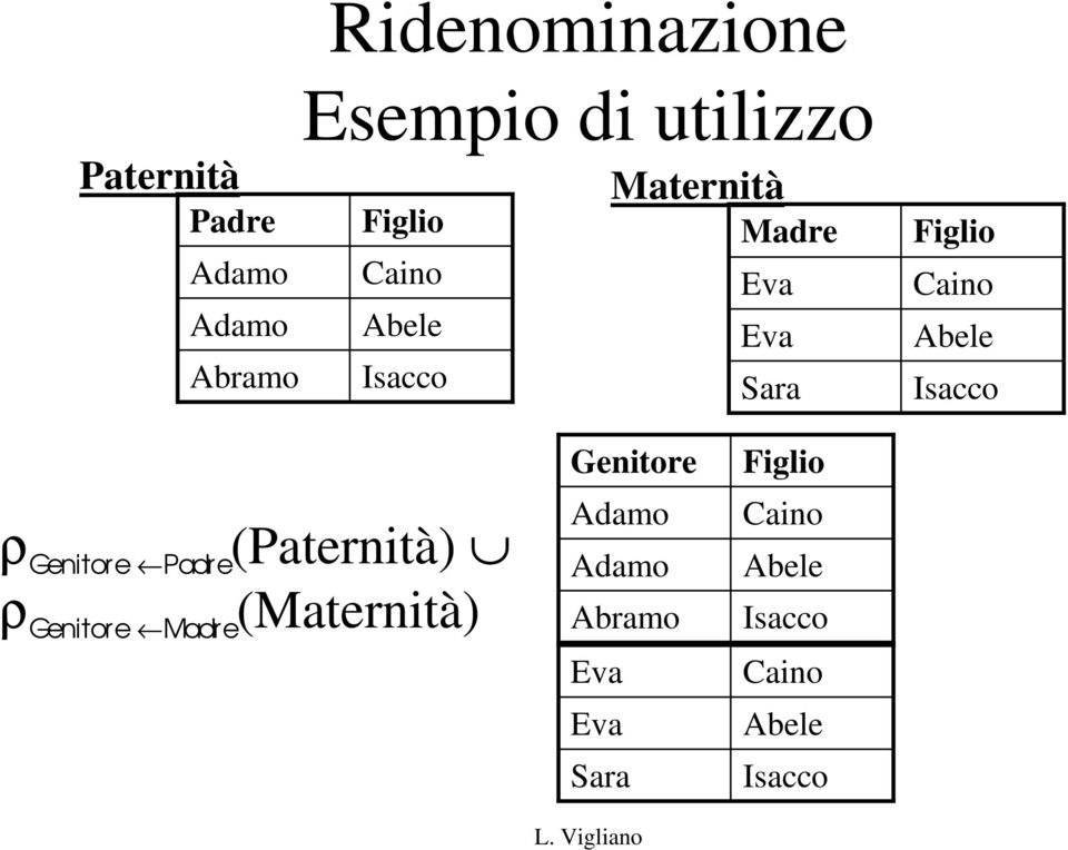 Isacco ρ Genitore Padre (Paternità) ρ Genitore Madre (Maternità) Genitore