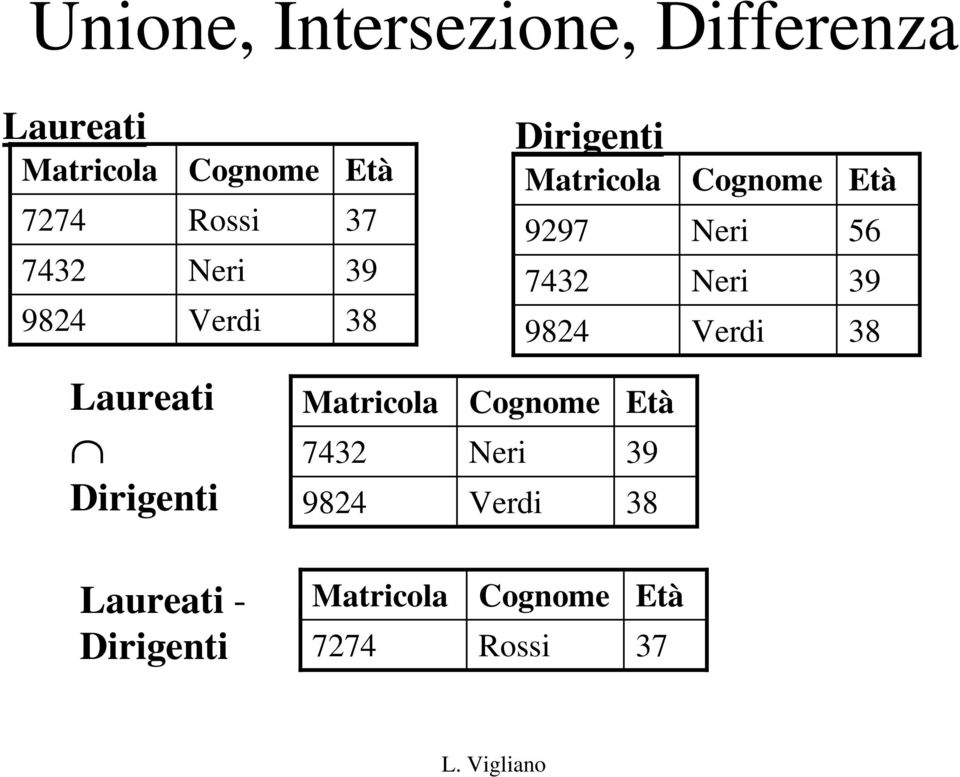 Neri Neri Verdi Età 56 39 38 Laureati Dirigenti Matricola 7432 9824 Cognome