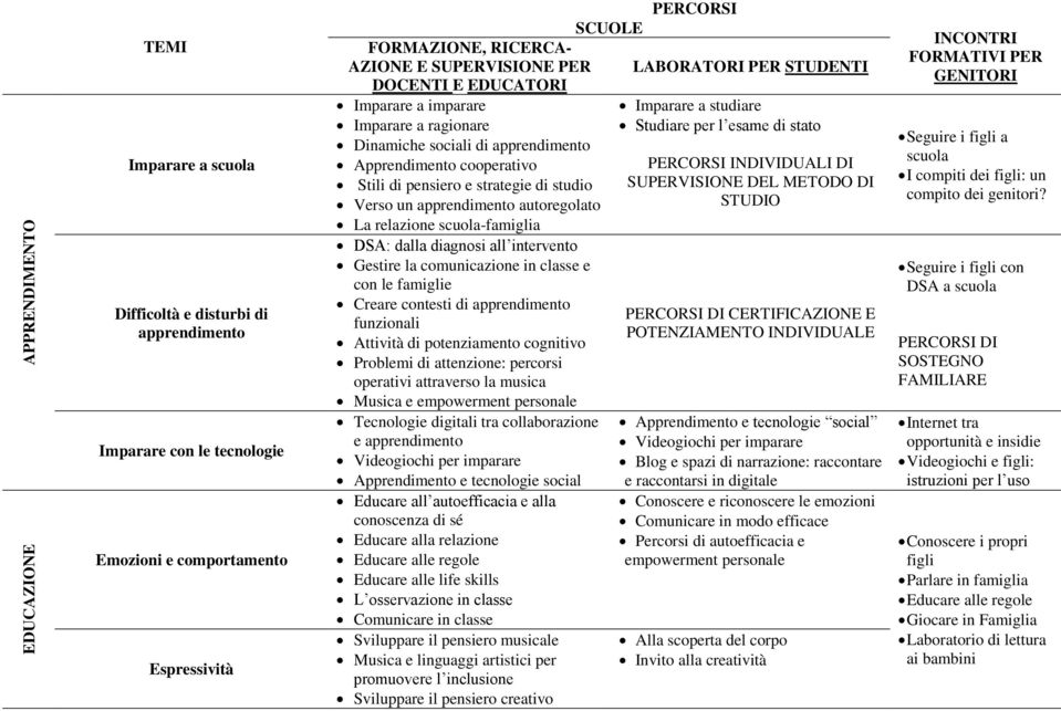 Apprendimento cooperativo PERCORSI INDIVIDUALI DI Stili di pensiero e strategie di studio SUPERVISIONE DEL METODO DI Verso un apprendimento autoregolato STUDIO La relazione scuola-famiglia DSA: dalla