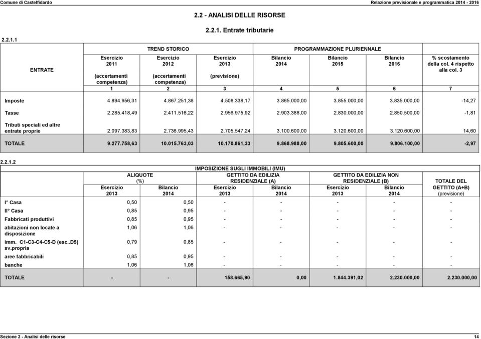 000,00-14,27 Tasse 2.285.418,49 2.411.516,22 2.956.975,92 2.903.388,00 2.830.000,00 2.850.500,00-1,81 Tributi speciali ed altre entrate proprie 2.097.383,83 2.736.995,43 2.705.547,24 3.100.600,00 3.