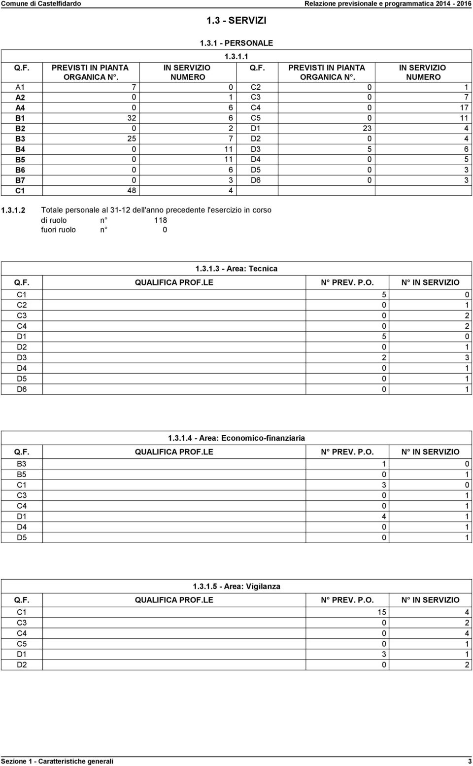 IN SERVIZIO NUMERO A1 7 0 C2 0 1 A2 0 1 C3 0 7 A4 0 6 C4 0 17 B1 32 6 C5 0 11 B2 0 2 D1 23 4 B3 25 7 D2 0 4 B4 0 11 D3 5 6 B5 0 11 D4 0 5 B6 0 6 D5 0 3 B7 0 3 D6 0 3 C1 48 4 1.3.1.2 Totale personale al 31-12 dell'anno precedente l'esercizio in corso di ruolo n 118 fuori ruolo n 0 1.