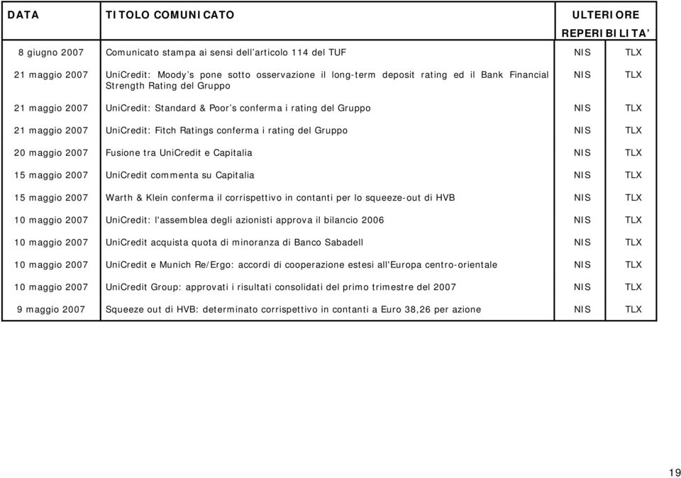 rating del Gruppo NIS TLX 20 maggio 2007 Fusione tra UniCredit e Capitalia NIS TLX 15 maggio 2007 UniCredit commenta su Capitalia NIS TLX 15 maggio 2007 Warth & Klein conferma il corrispettivo in