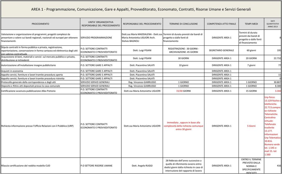 Stipula contratti in forma pubblica e privata, registrazione, repertoriazione, conservazione in forma cartacea ed elettronica degli atti con valenza contrattuale Acquisizione di beni, materiali e