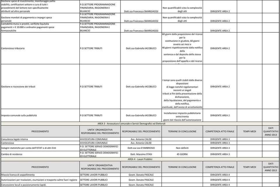 ssa Francesca SMARGIASSSI Non quantificabili vista la complessità degli atti Non quantificabili vista la complessità degli atti BILANCIO Dott.ssa Francesca SMARGIASSSI BILANCIO Dott.