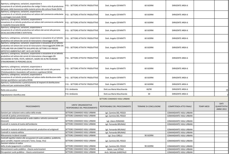 produttiva nel settore dei servizi alla persona (SCIA) (ACCONCIATORE E ESTETISTA) cessazione di un attività produttiva nel settore dei servizi di ristorazione e beveraggio (SCIA) cessazione di un