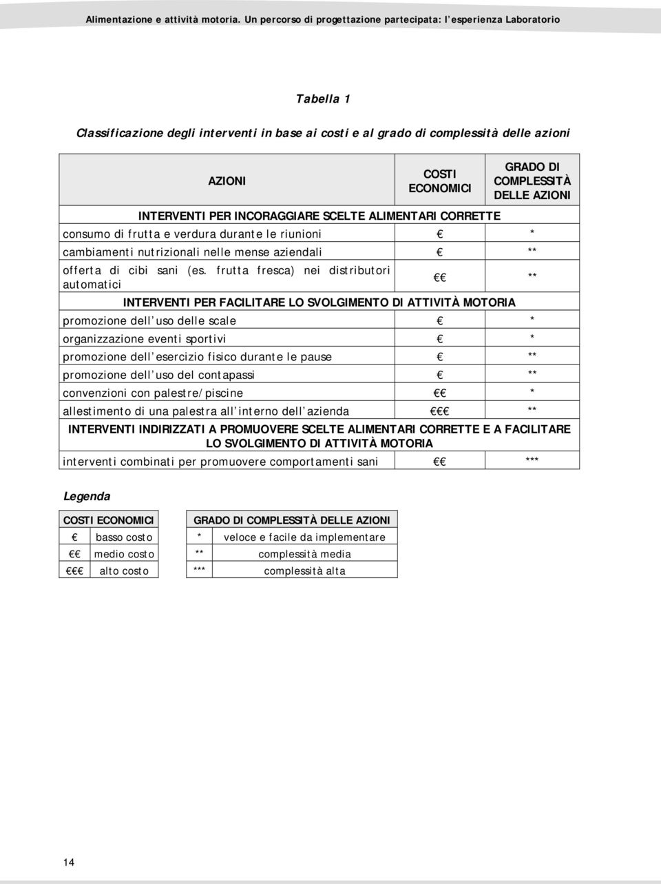 frutta fresca) nei distributori automatici ** INTERVENTI PER FACILITARE LO SVOLGIMENTO DI ATTIVITÀ MOTORIA promozione dell uso delle scale * organizzazione eventi sportivi * promozione dell esercizio