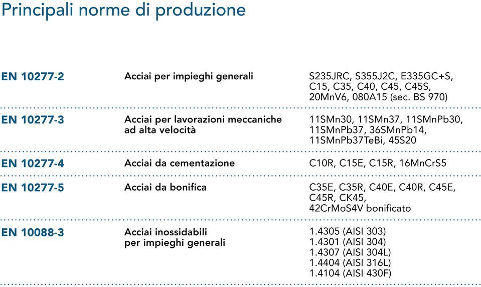 BS 970) 11SMn30, 11SMn37, 11SMnPb30, 11SMnPb37, 36SMnPb14, 11SMnPb37TeBi, 45S20 EN 10277-4 Acciai da cementazione C10R, C15E, C15R, 16MnCrS5 EN