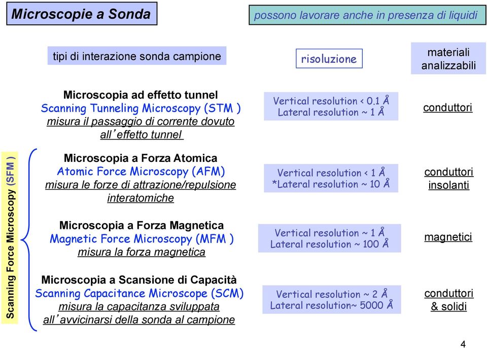 1 Å Lateral resolution ~ 1 Å conduttori Scanning Force Microscopy (SFM ) Microscopia a Forza Atomica Atomic Force Microscopy (AFM) misura le forze di attrazione/repulsione interatomiche Microscopia a