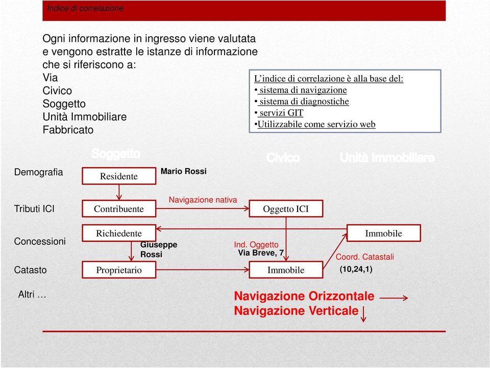 Utilizzabile come servizio web Demografia Residente Mario Rossi Tributi ICI Contribuente Navigazione nativa Oggetto ICI Concessioni Catasto