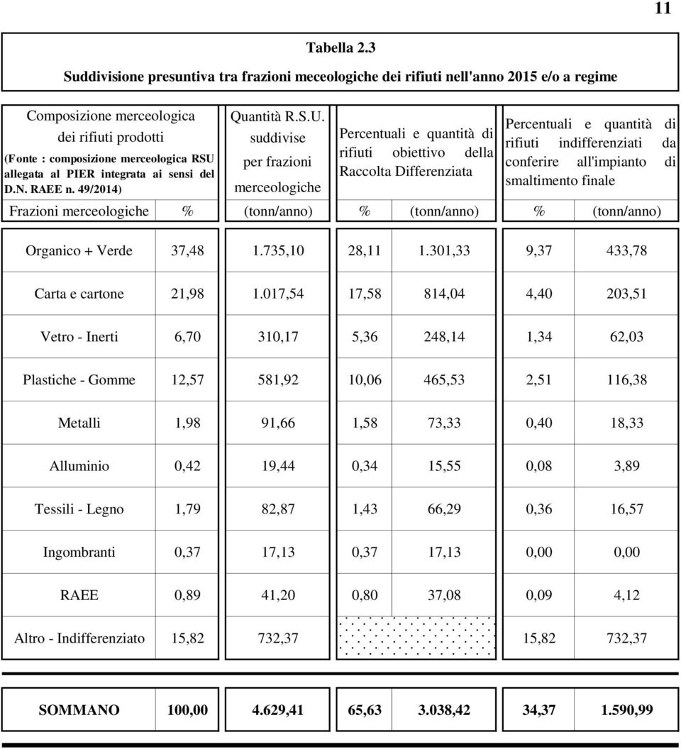 integrata ai sensi del D.N. RAEE n. 49/2014) Quantità R.S.U.