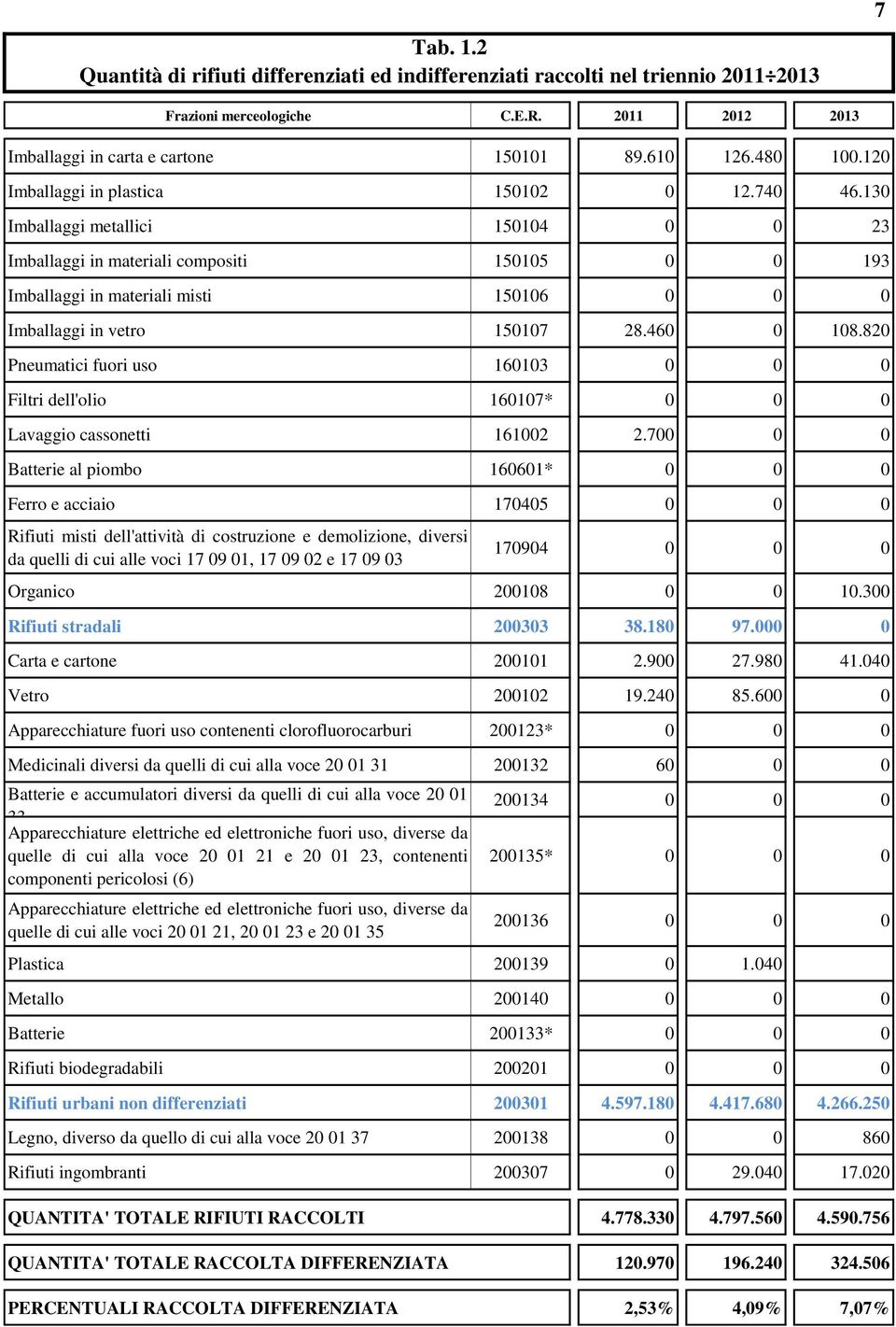 130 Imballaggi metallici 150104 0 0 23 Imballaggi in materiali compositi 150105 0 0 193 Imballaggi in materiali misti 150106 0 0 0 Imballaggi in vetro 150107 28.460 0 108.