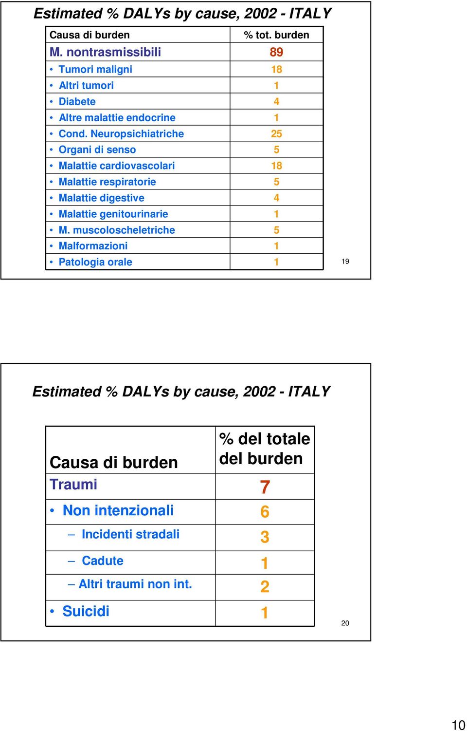 Neuropsichiatriche Organi di senso Malattie cardiovascolari Malattie respiratorie Malattie digestive Malattie genitourinarie M.