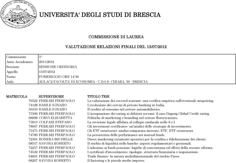 74128 BASILE IGNAZIO L'evoluzione dei servizi di private banking in Italia. 56334 BASILE IGNAZIO Il credito al consumo nel settore automobilistico.