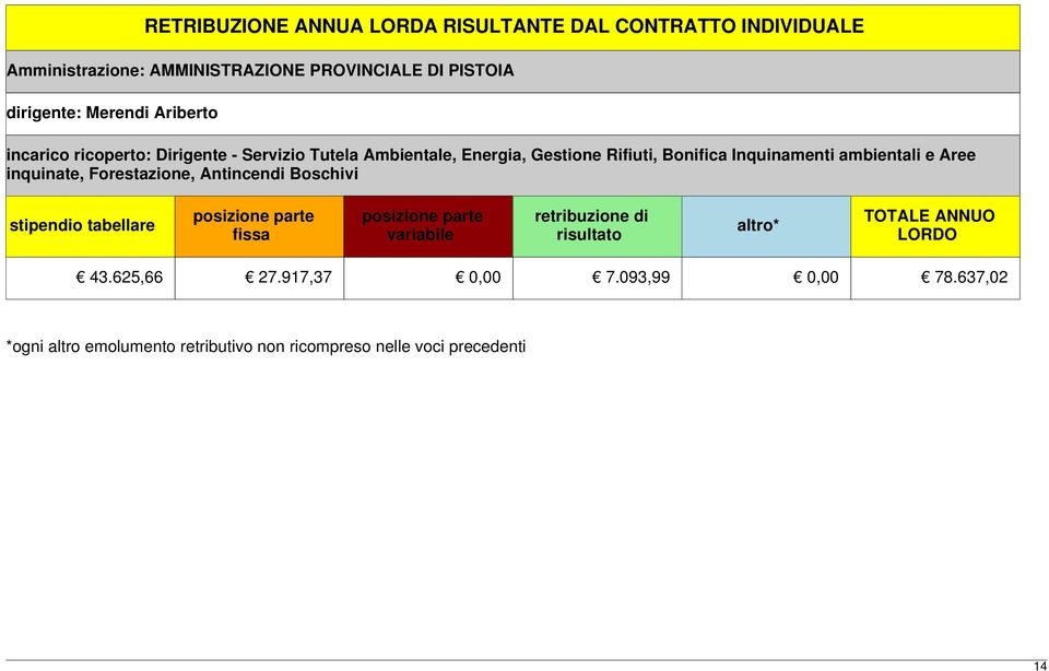 inquinate, Forestazione, Antincendi Boschivi stipendio tabellare posizione parte fissa posizione parte variabile retribuzione di risultato