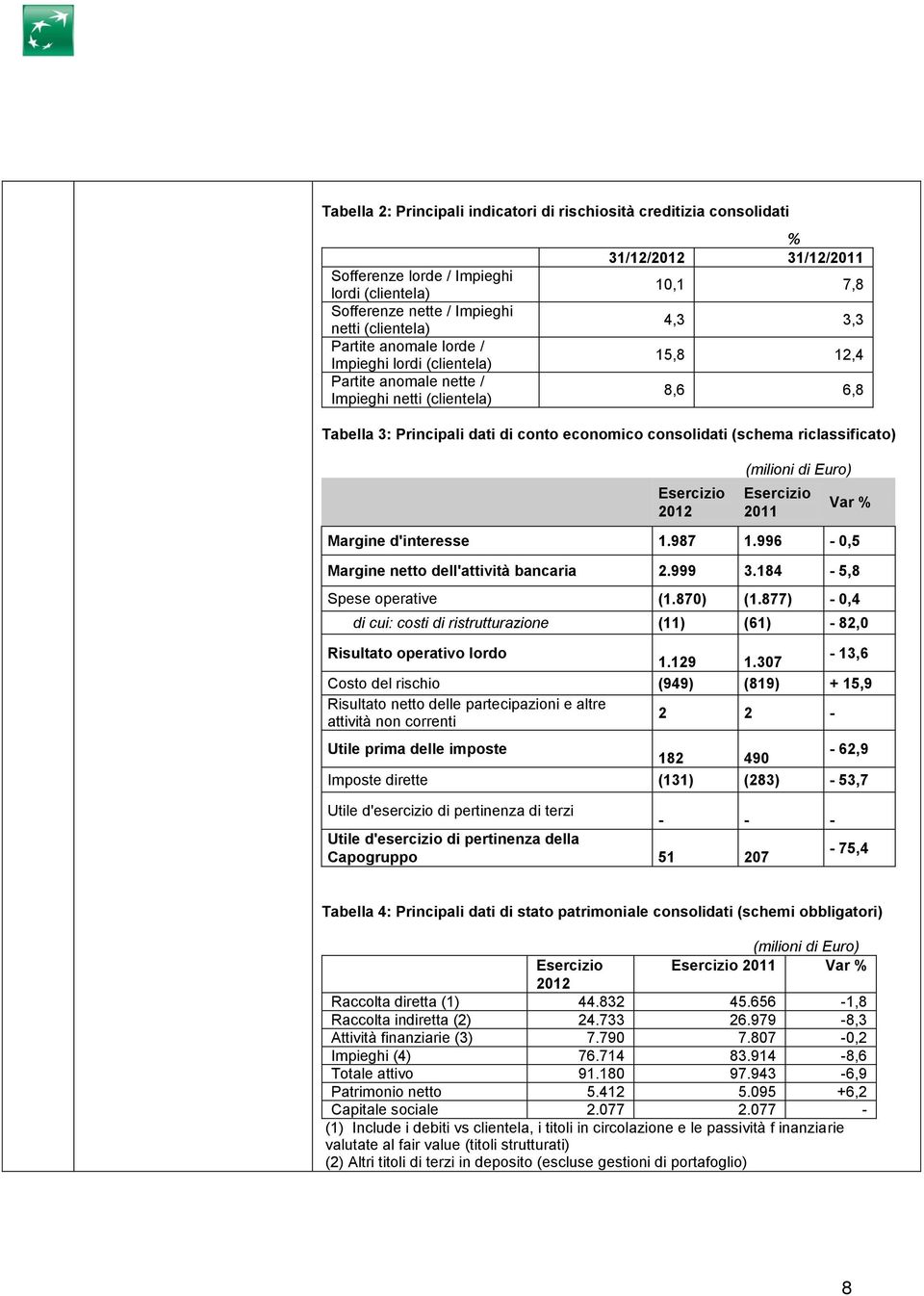 riclassificato) Esercizio 2012 (milioni di Euro) Esercizio 2011 Var % Margine d'interesse 1.987 1.996-0,5 Margine netto dell'attività bancaria 2.999 3.184-5,8 Spese operative (1.870) (1.