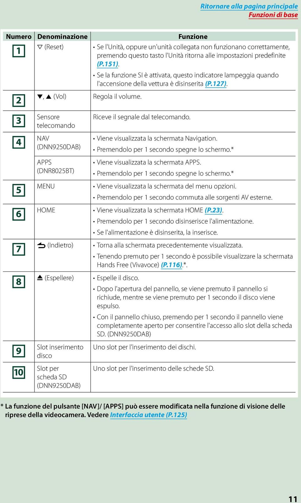 3 4 5 6 Sensore telecomando NAV (DNN9250DAB) APPS (DNR8025BT) MENU HOME Riceve il segnale dal telecomando. Viene visualizzata la schermata Navigation. Premendolo per 1 secondo spegne lo schermo.