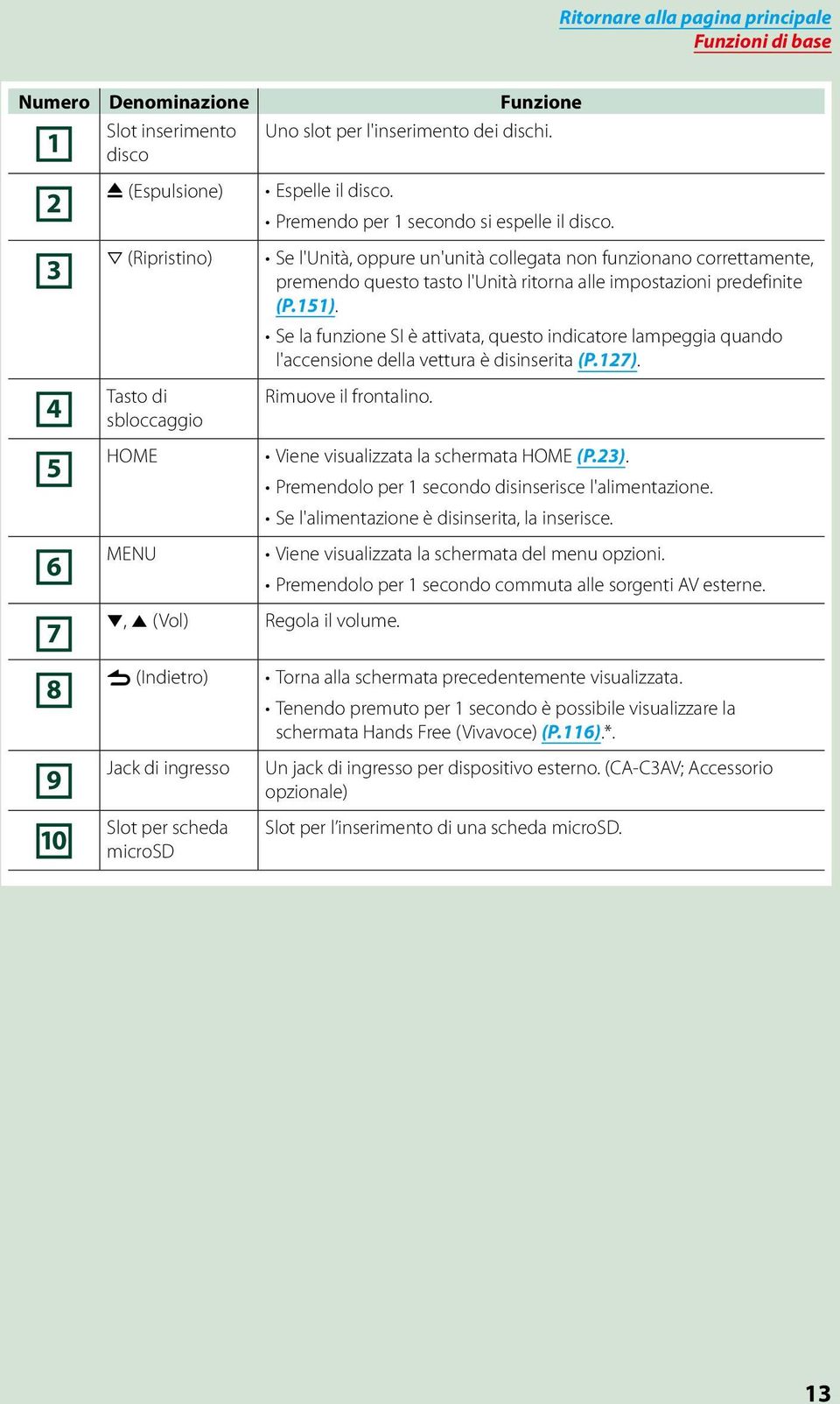 Se la funzione SI è attivata, questo indicatore lampeggia quando l'accensione della vettura è disinserita (P.127). Rimuove il frontalino. Viene visualizzata la schermata HOME (P.23).