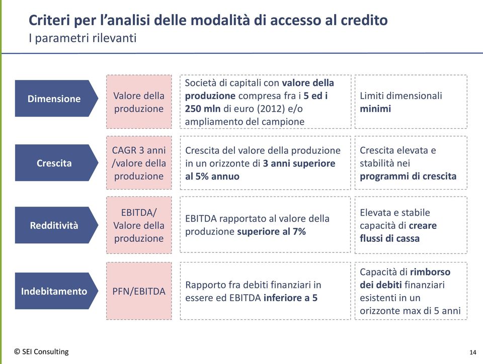 Crescita elevata e stabilità nei programmi di crescita Redditività EBITDA/ Valore della produzione EBITDA rapportato al valore della produzione superiore al 7% Elevata e stabile capacità di creare