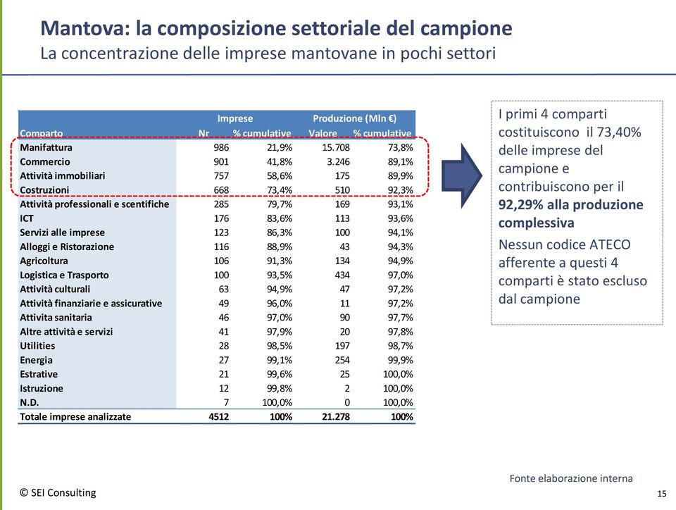 246 89,1% Attività immobiliari 757 58,6% 175 89,9% Costruzioni 668 73,4% 510 92,3% Attività professionali e scentifiche 285 79,7% 169 93,1% ICT 176 83,6% 113 93,6% Servizi alle imprese 123 86,3% 100