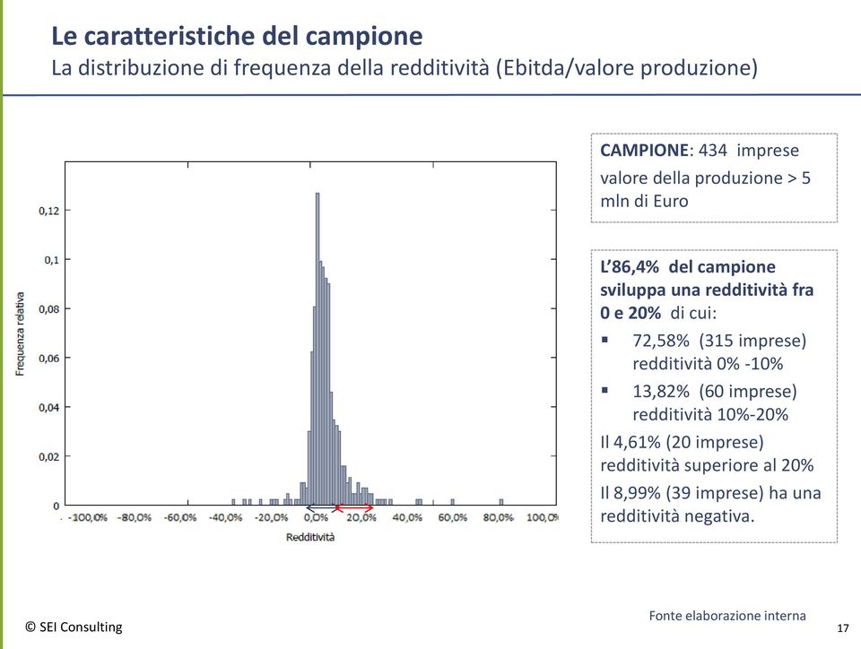 20% di cui: 72,58% (315 imprese) redditività 0% -10% 13,82% (60 imprese) redditività 10%-20% Il 4,61% (20 imprese)