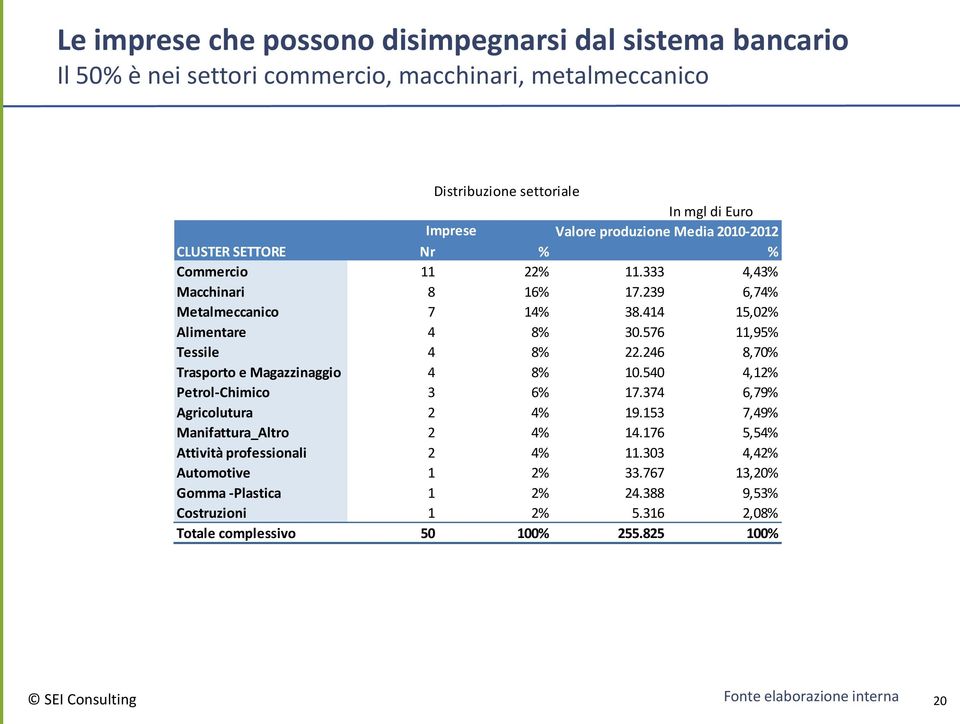 246 8,70% Trasporto e Magazzinaggio 4 8% 10.540 4,12% Petrol-Chimico 3 6% 17.374 6,79% Agricolutura 2 4% 19.153 7,49% Manifattura_Altro 2 4% 14.